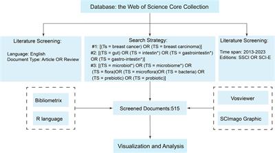 Bibliometric analysis of global research trends between gut microbiota and breast cancer: from 2013 to 2023